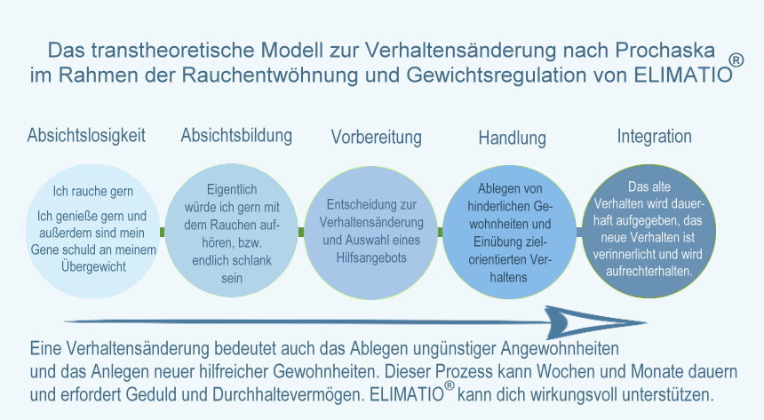 Stufen des transtheoretischen Modells als schematische Darstellung